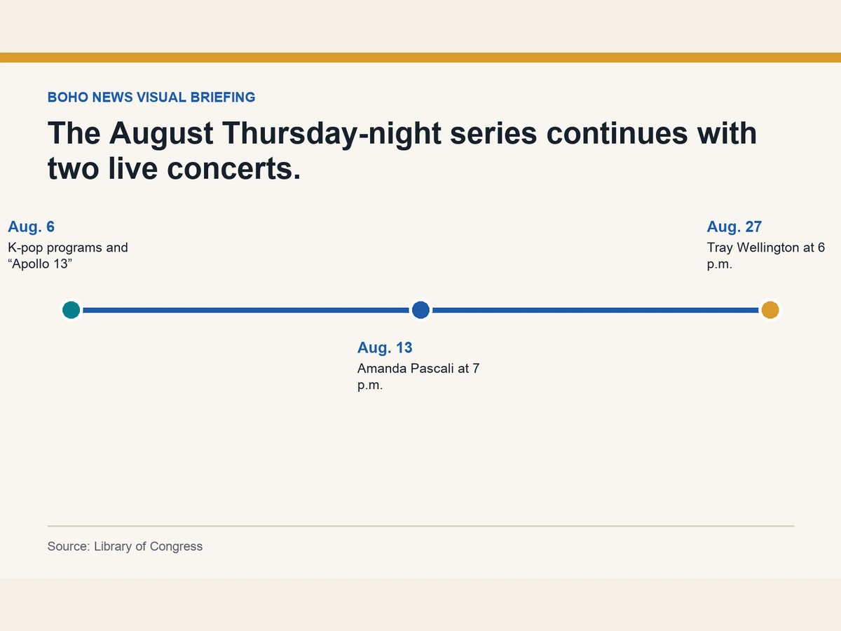 Timeline lists K-pop and Apollo 13 on Aug. 6, Amanda Pascali on Aug. 13 and Tray Wellington on Aug. 27.