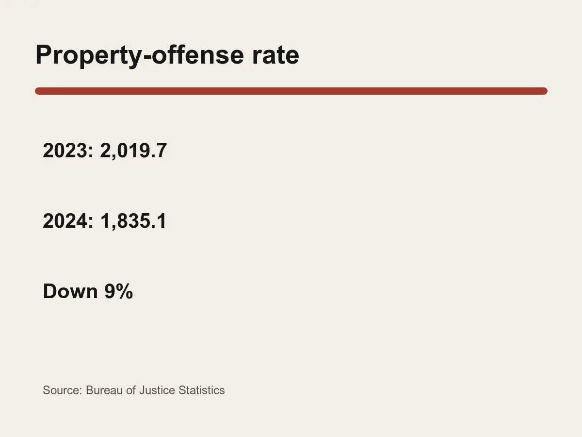 Graphic shows the property-offense rate falling 9 percent from 2019.7 to 1835.1 per 100,000.