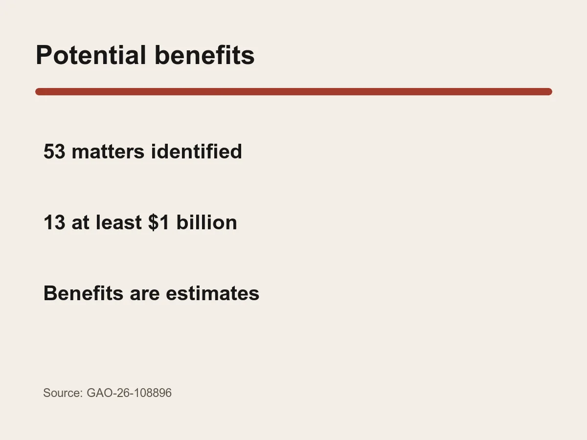 Graphic lists 53 matters with possible financial benefits and 13 worth at least one billion dollars each.
