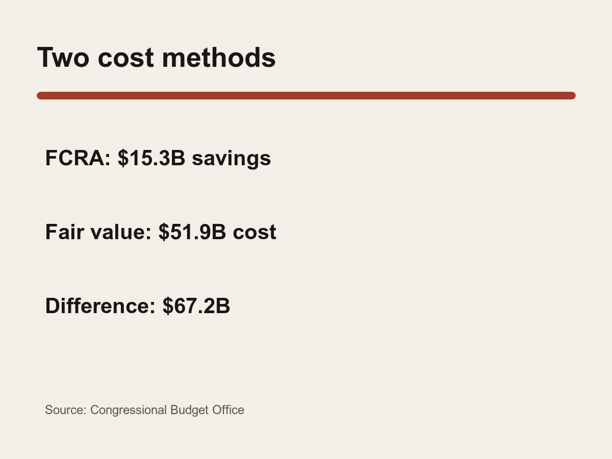 Graphic compares 15.3 billion dollars in projected FCRA savings with a 51.9 billion dollar fair-value cost.