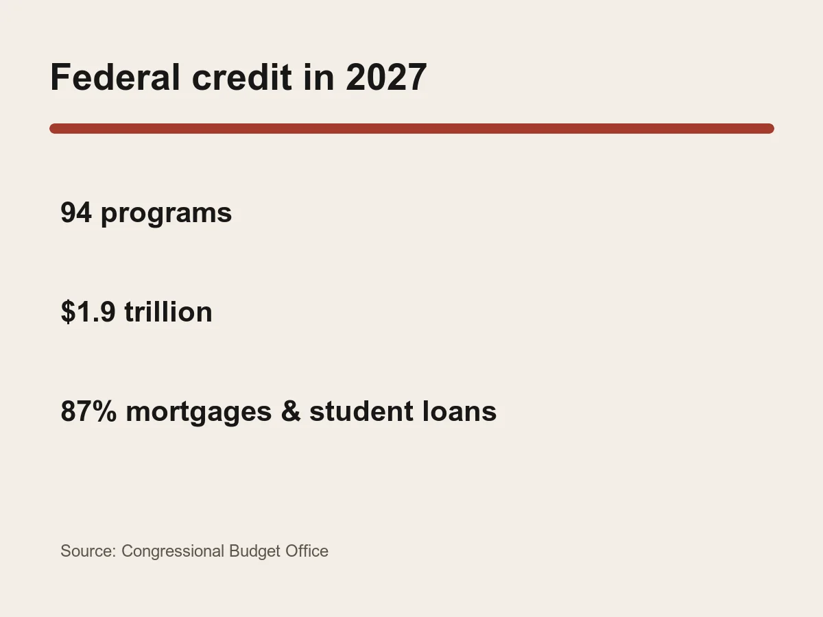 Graphic lists 94 programs and 1.9 trillion dollars in projected federal credit assistance for 2027.