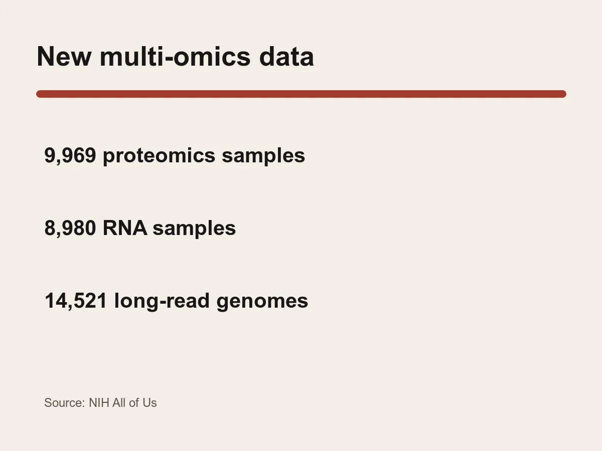 Graphic lists proteomics, RNA sequencing and long-read genome counts in the new release.