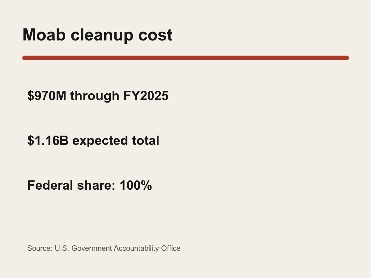 Graphic compares about 970 million dollars spent through fiscal 2025 with an expected total cost of 1.16 billion dollars.