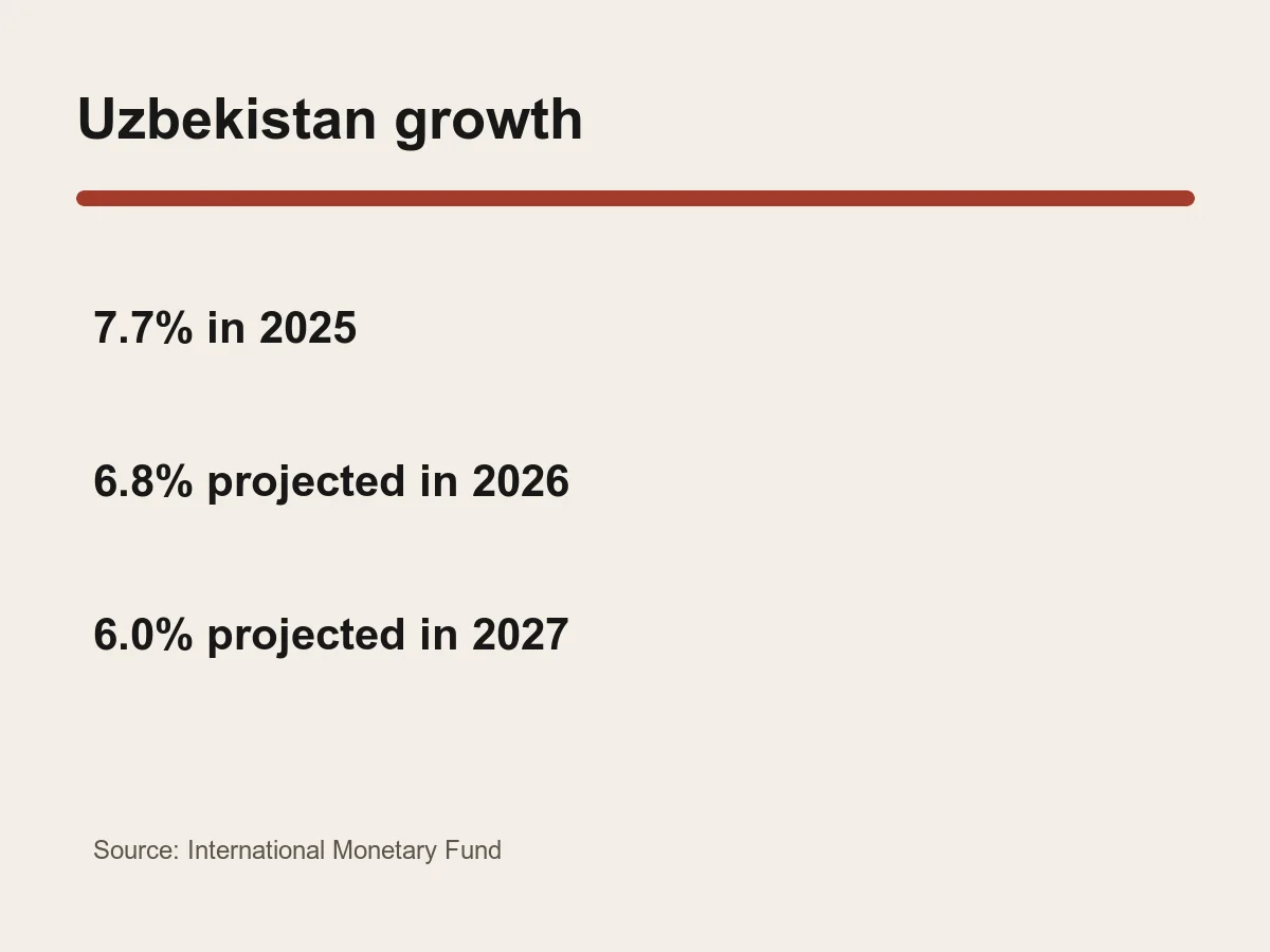 Graphic lists Uzbekistan real GDP growth of 7.7 percent in 2025, 6.8 percent projected in 2026 and 6 percent in 2027.