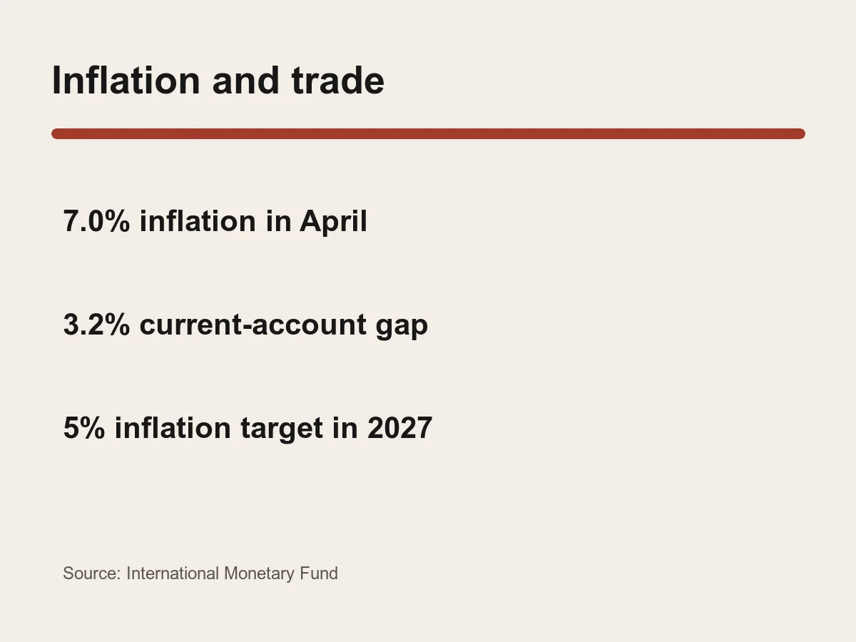 Graphic lists Uzbekistan inflation of 7 percent in April and a projected 2026 current-account deficit of 3.2 percent of GDP.