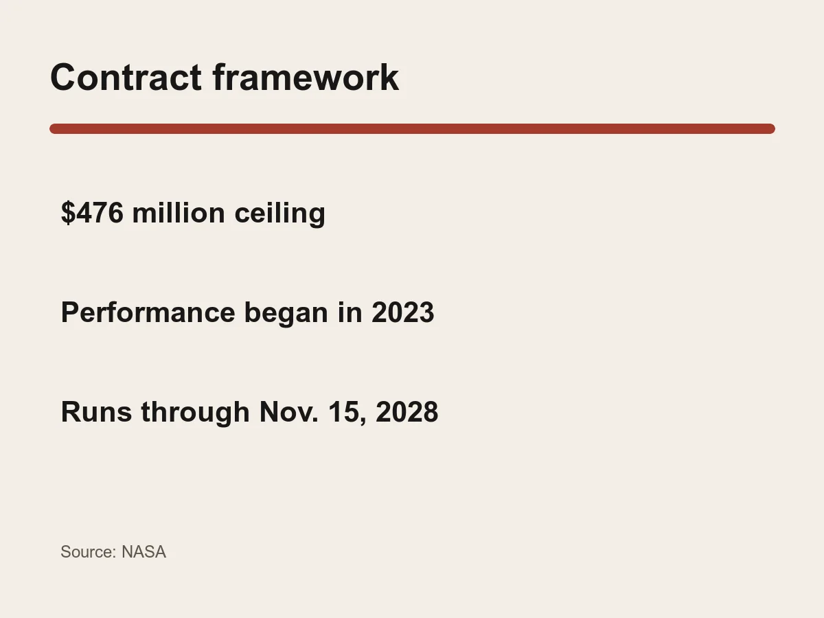 Graphic lists a 476 million dollar maximum contract value and a 2023 to November 15, 2028 performance period.