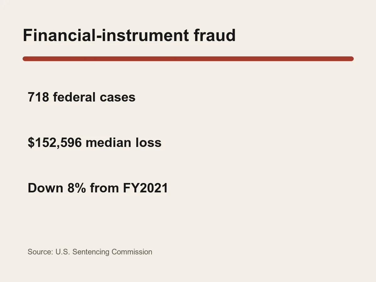 Graphic lists 718 federal financial-instrument fraud cases and a median loss of 152,596 dollars.