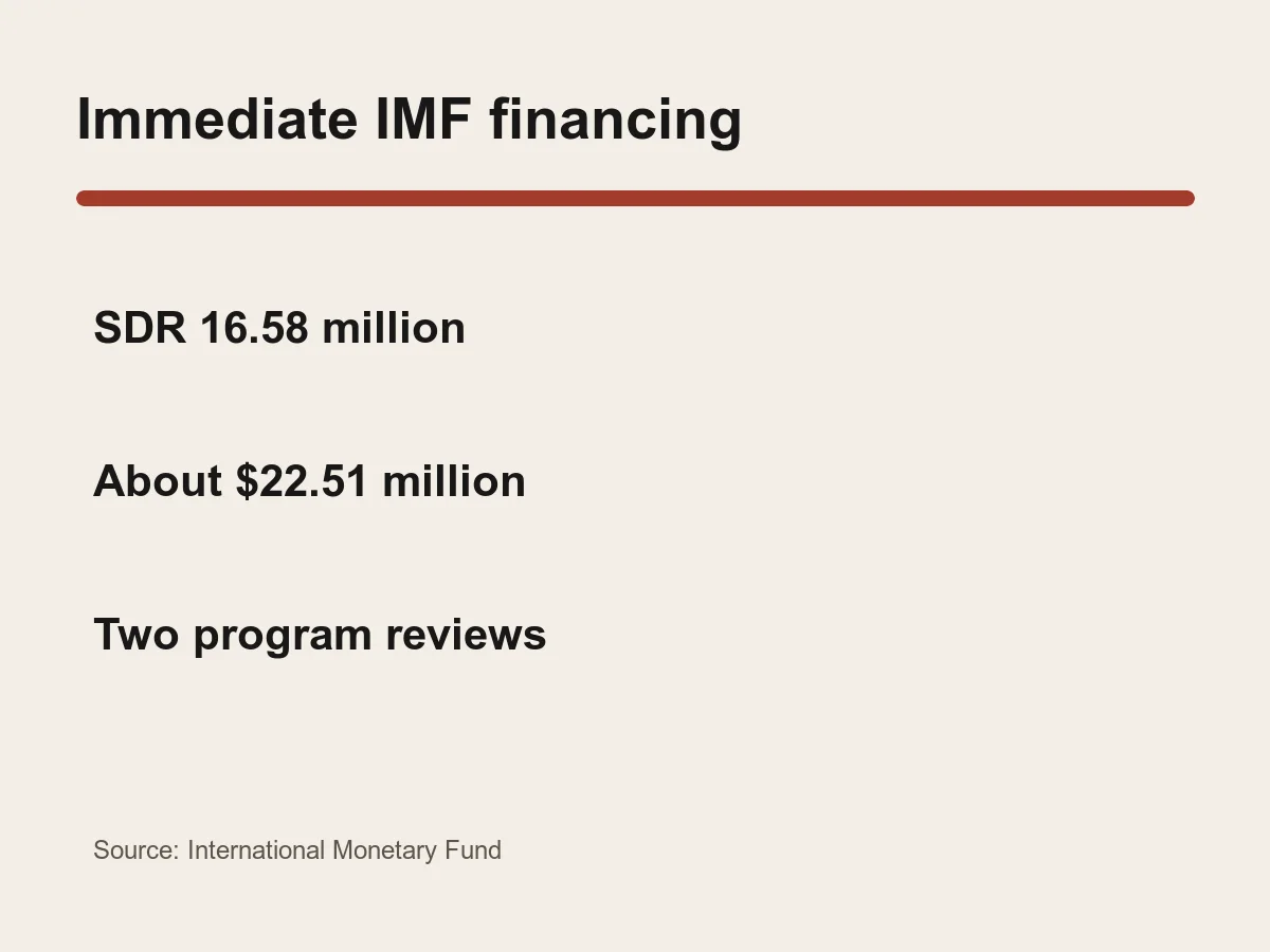 Graphic lists 16.58 million SDR and approximately 22.51 million U.S. dollars in immediate IMF financing.