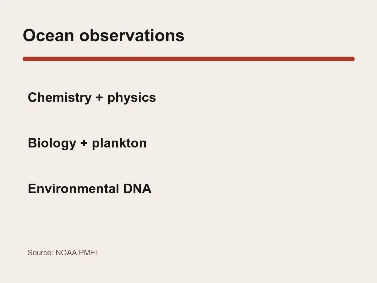 Graphic lists chemistry, biology, physics, environmental DNA and plankton measurements.