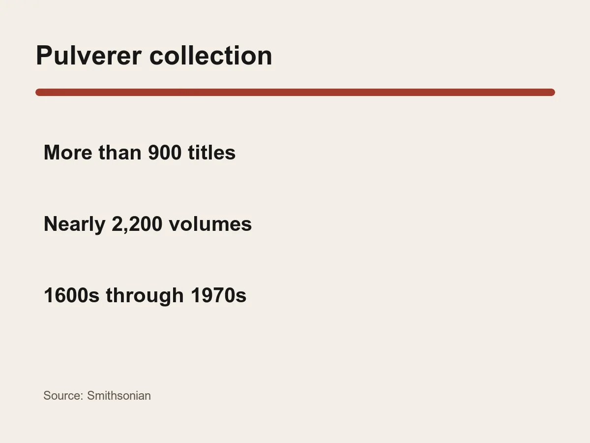 Graphic lists more than 900 titles, almost 2,200 volumes and a date range from the early 1600s to the 1970s.