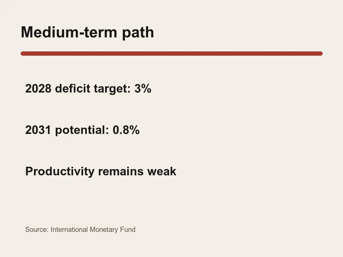 Graphic shows a 3 percent deficit target for 2028 and 0.8 percent potential growth by 2031.