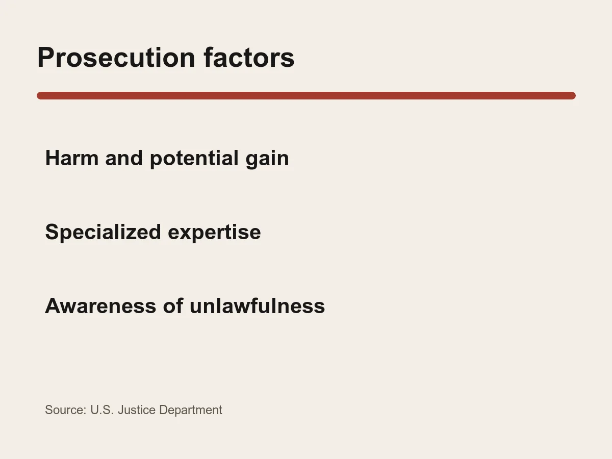 Graphic lists four Justice Department prosecution factors: harm, gain, expertise and awareness.