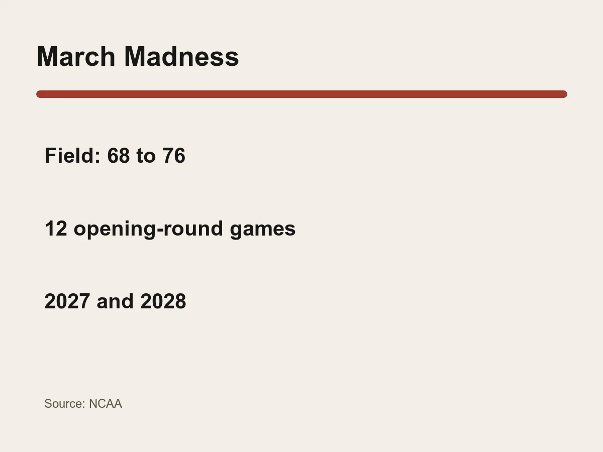 Graphic shows the men's tournament growing from 68 to 76 teams with 12 opening-round games.