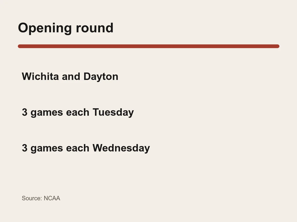 Graphic shows Wichita and Dayton each hosting three Tuesday games and three Wednesday games.