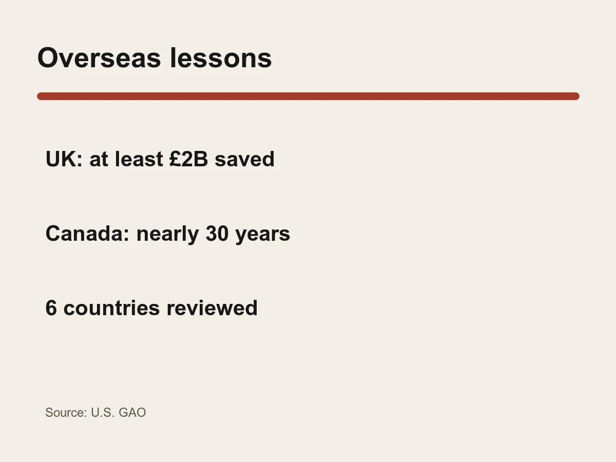 Graphic lists at least 2 billion pounds in UK savings and nearly 30 years accelerated at one Canadian site.