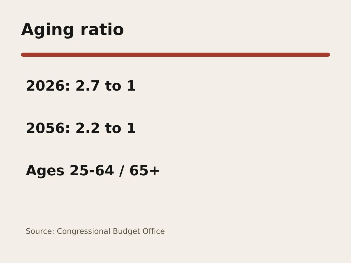 Graphic shows the working-age-to-older-person ratio declining from 2.7 to 2.2.