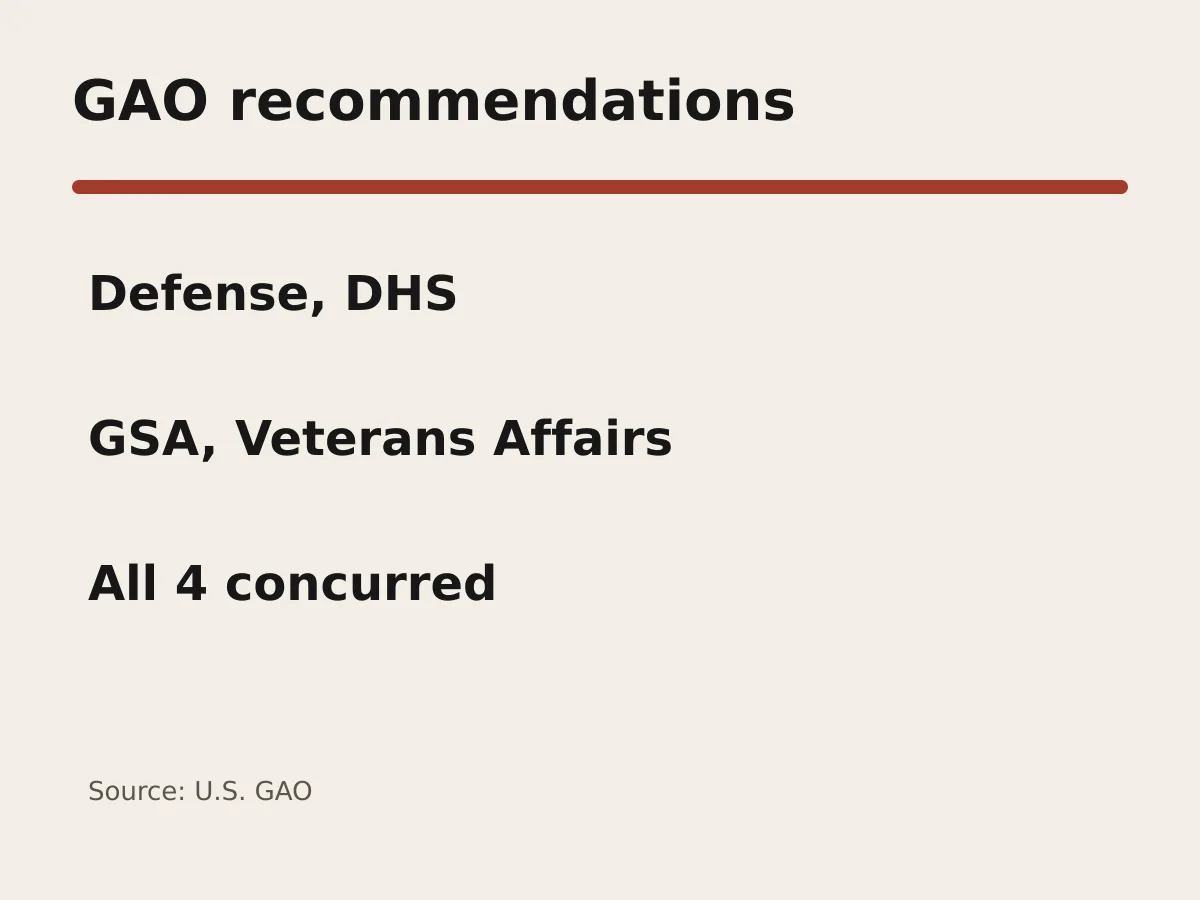 Graphic lists four agencies and four recommendations on AI procurement lessons.