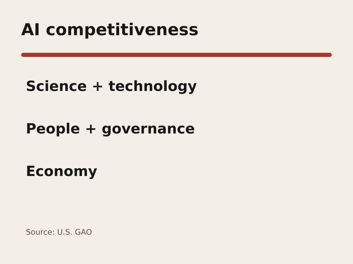 Graphic lists four AI competitiveness pillars: science and technology, human capital, governance and economy.