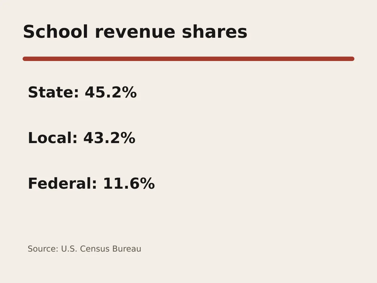 Graphic shows school revenue shares of 45.2 percent state, 43.2 percent local and 11.6 percent federal.