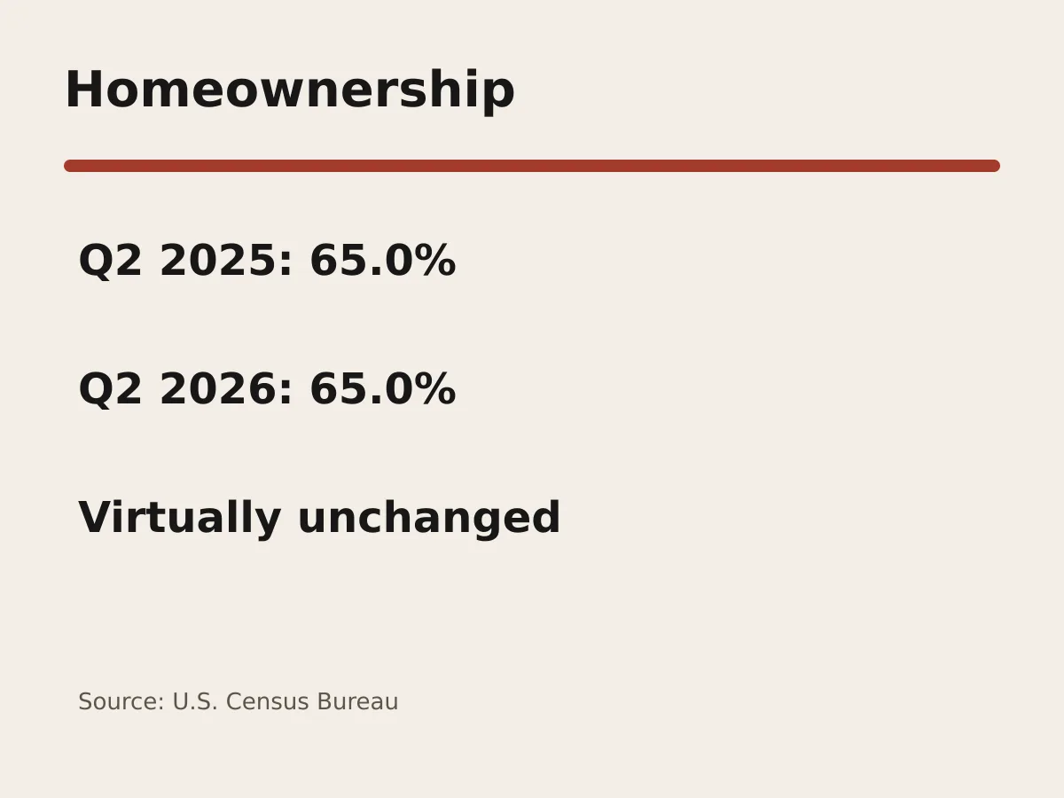 Graphic shows a 65.0 percent homeownership rate in both second-quarter 2025 and 2026.