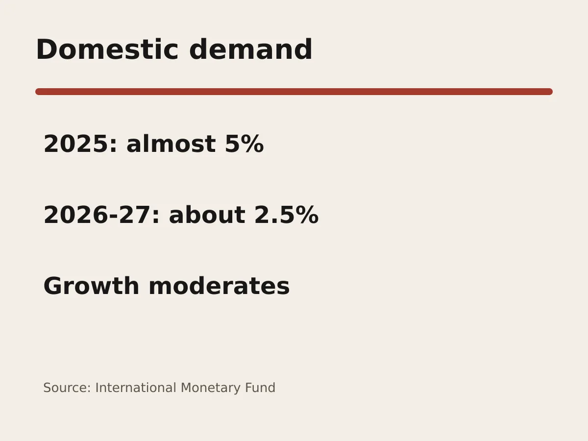 Graphic shows Ireland modified domestic demand slowing from almost 5 percent to about 2.5 percent.