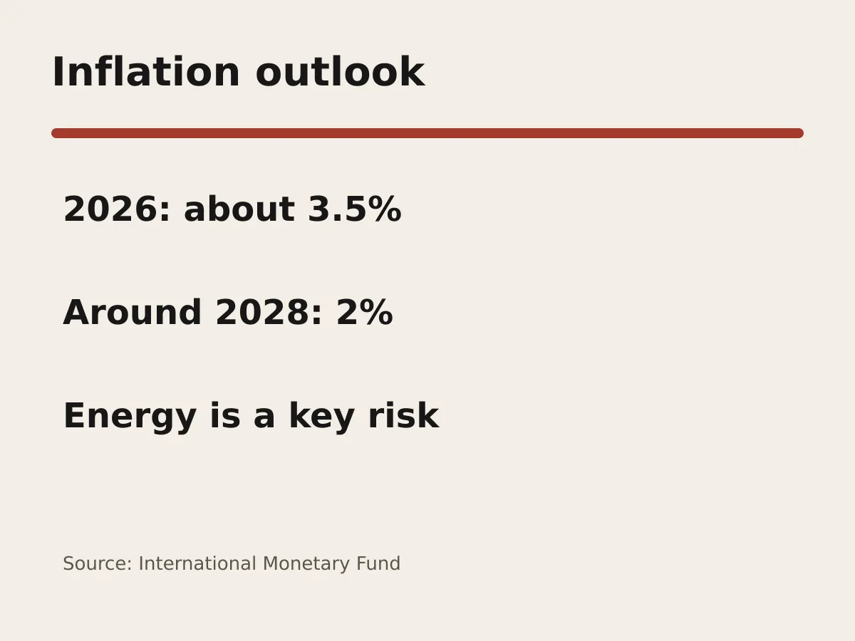Graphic shows inflation around 3.5 percent in 2026 and 2 percent around 2028.