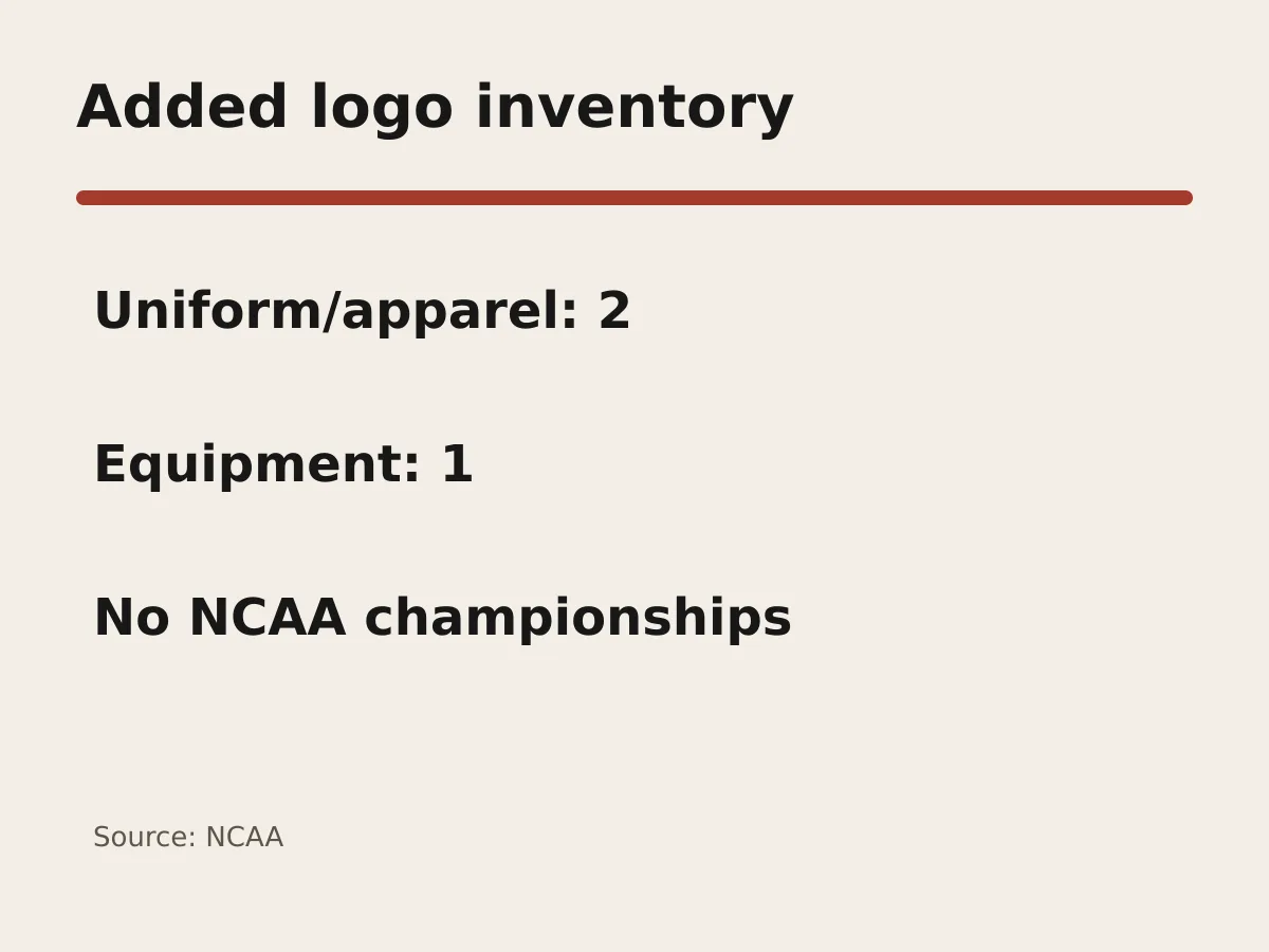 Graphic shows limits of two added uniform logos and one equipment logo.