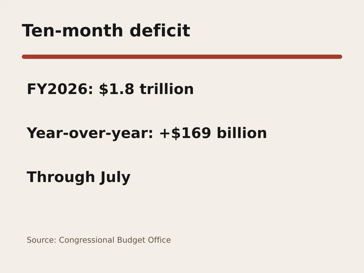 Graphic shows a 1.8 trillion dollar deficit and a 169 billion dollar year-over-year increase.