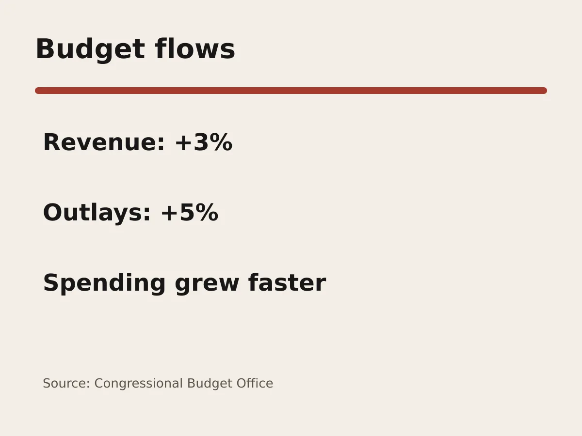 Graphic compares 3 percent revenue growth with 5 percent outlay growth.