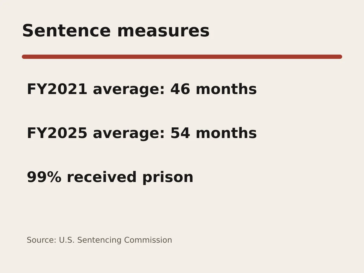 Graphic shows average sentence rising from 46 to 54 months and a 99 percent prison rate.