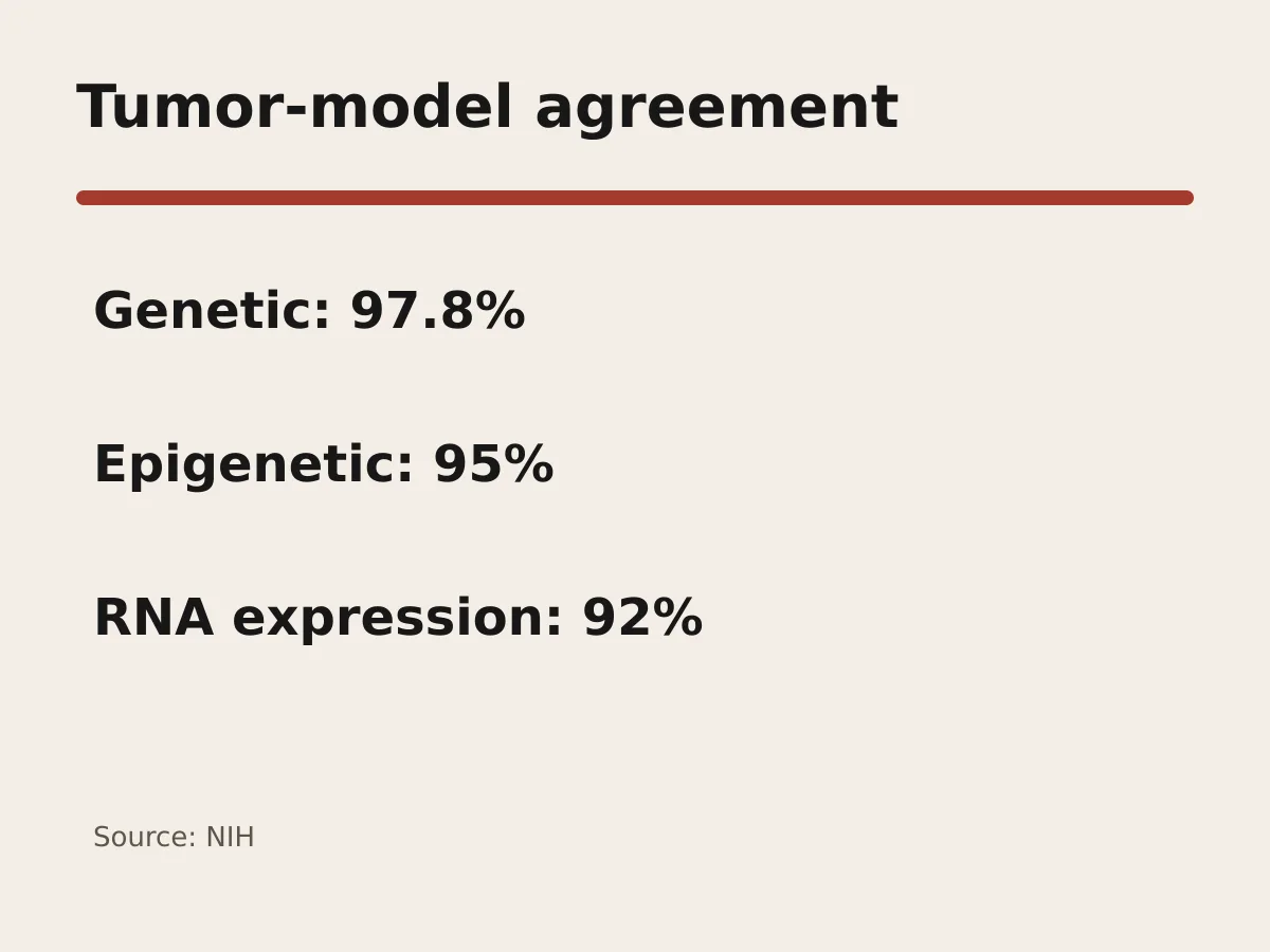 Graphic shows 97.8 percent genetic, 95 percent epigenetic and 92 percent RNA-expression similarity.