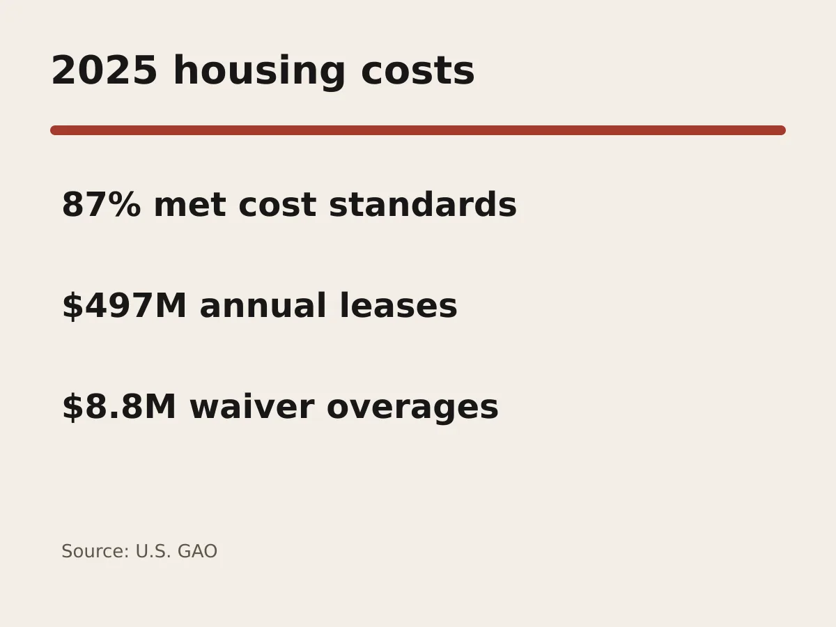 Graphic shows 87 percent cost compliance, 497 million dollars in leases and 8.8 million dollars in waiver overages.