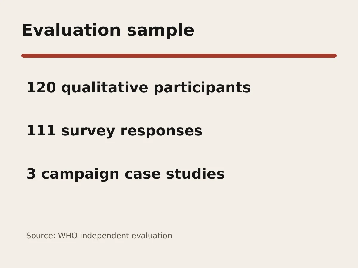 Graphic shows 120 qualitative participants, 111 survey responses and three case studies.