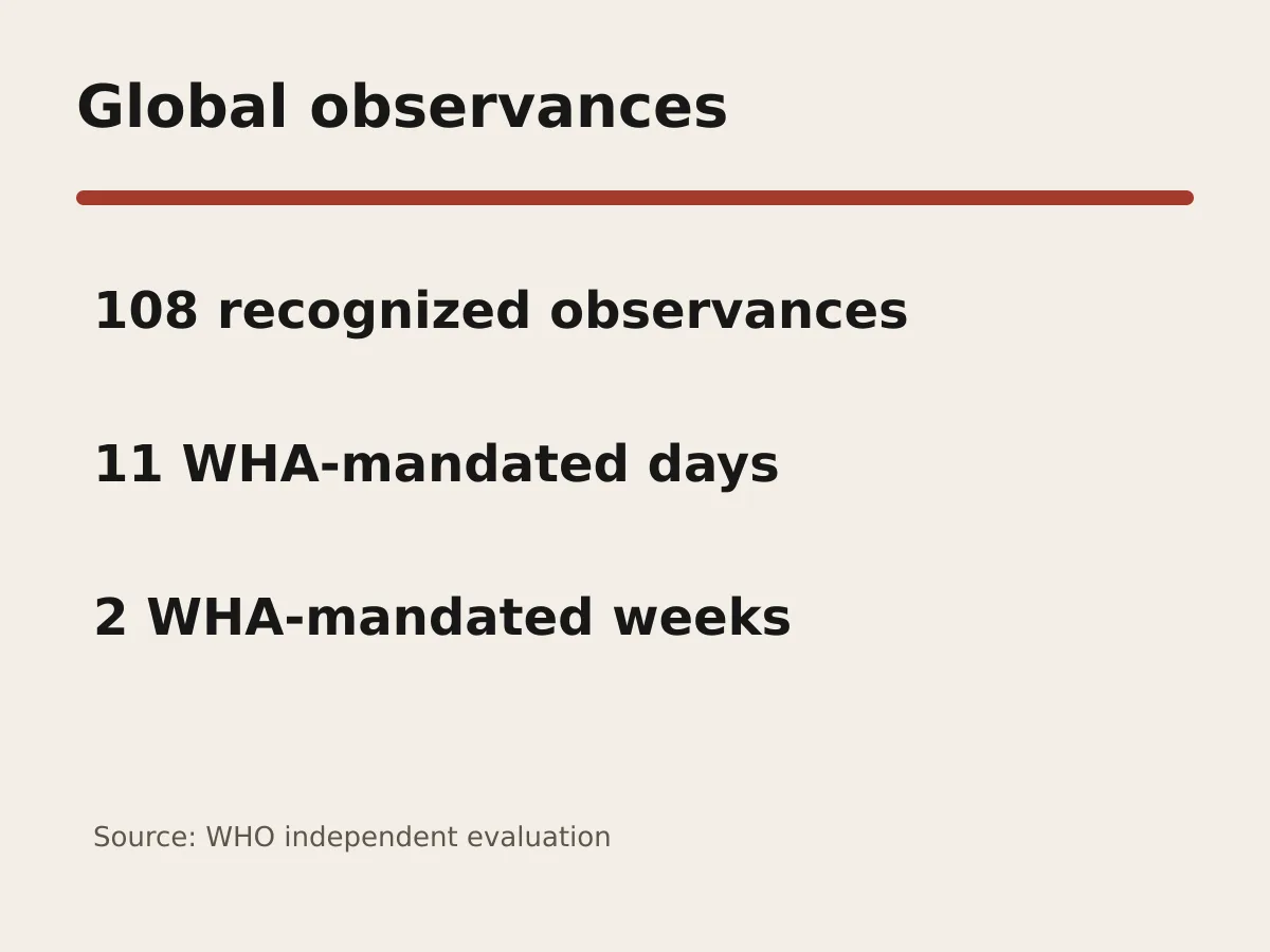Graphic shows 108 recognized observances, including 11 days and two weeks mandated by the World Health Assembly.
