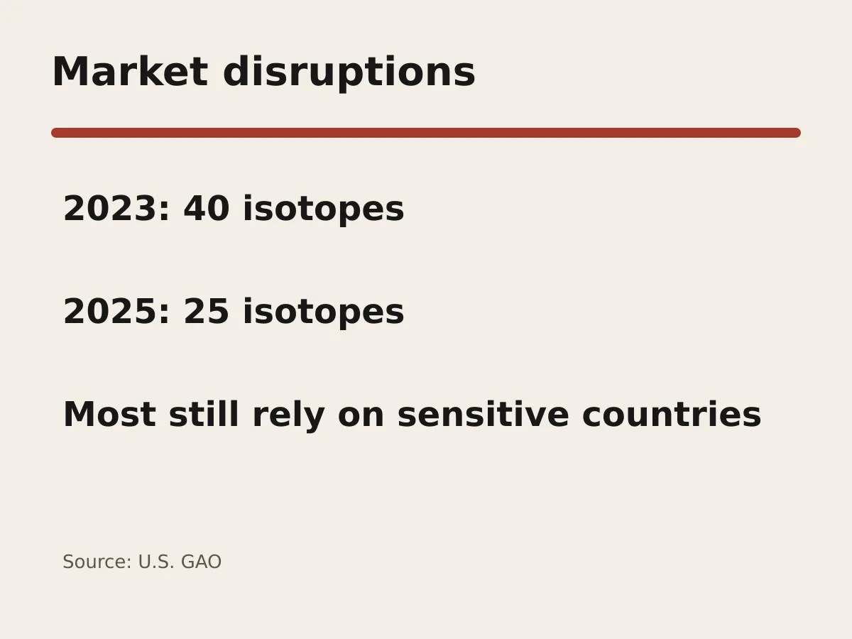Graphic shows isotope market disruptions declining from 40 in 2023 to 25 in 2025.