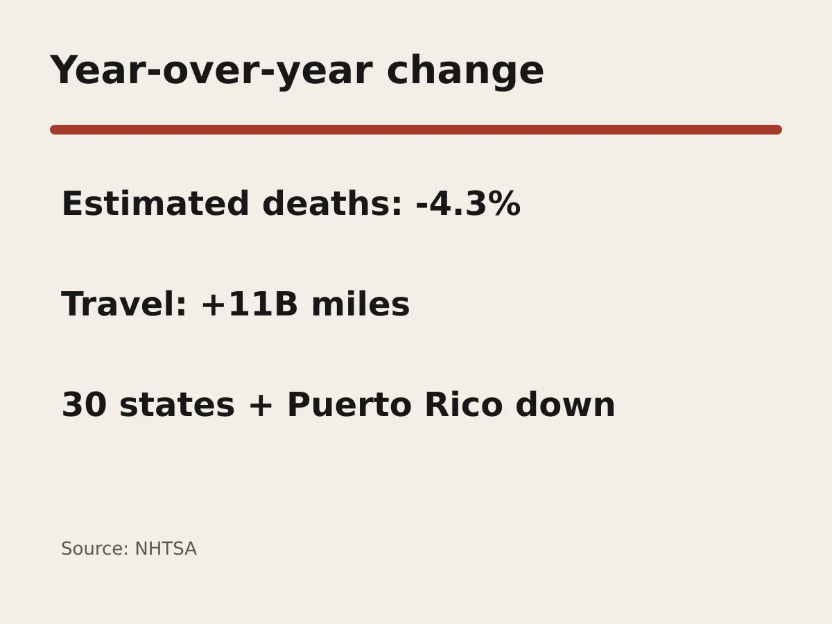 Graphic contrasts a 4.3 percent decline in estimated deaths with 11 billion more vehicle miles traveled.