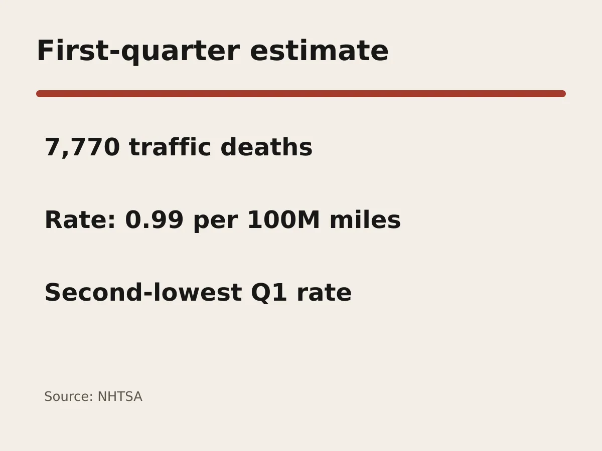 Graphic shows 7,770 estimated traffic deaths and a rate of 0.99 per 100 million miles.