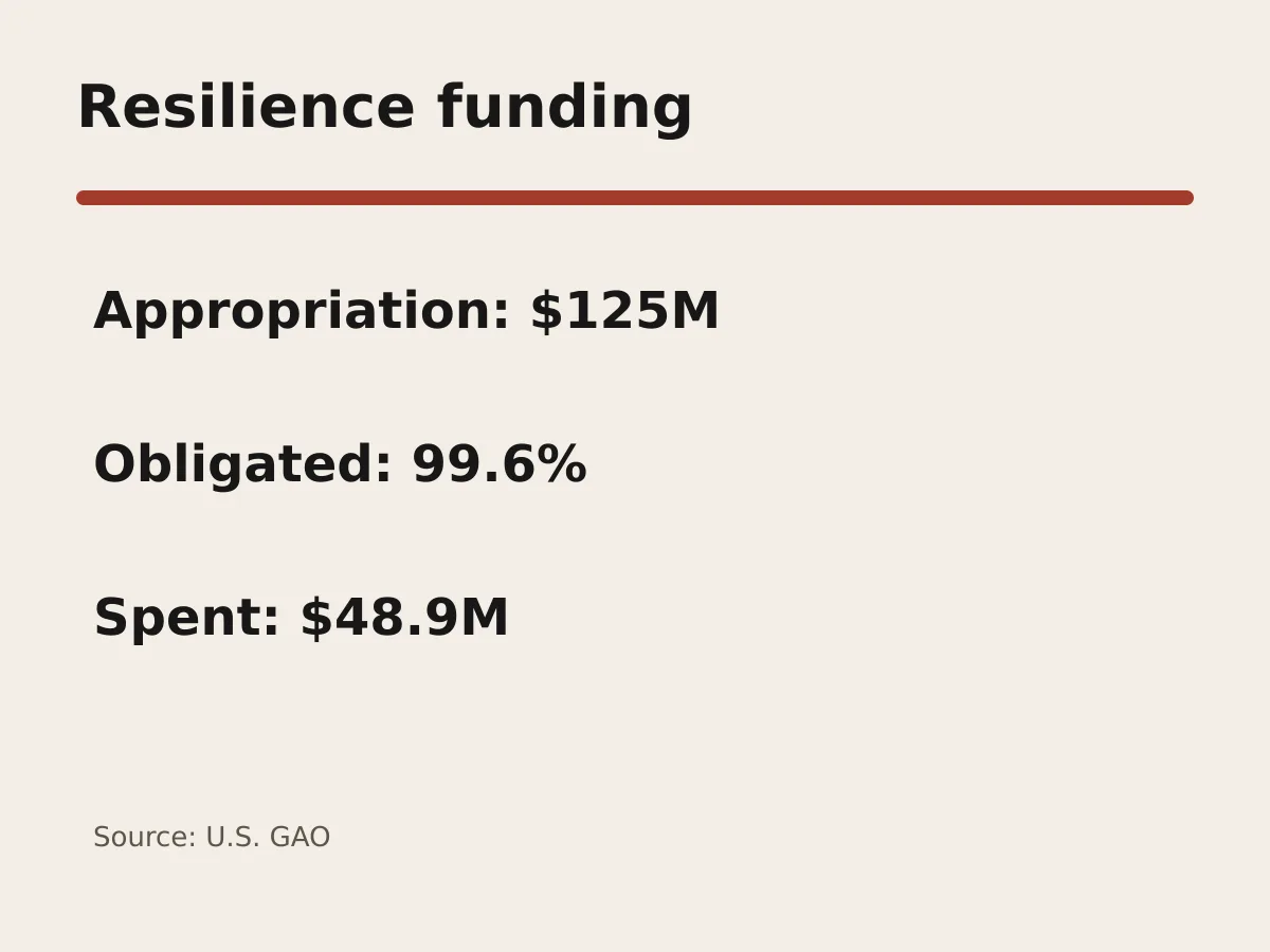Graphic shows 125 million dollars appropriated, 99.6 percent obligated and 48.9 million dollars spent.