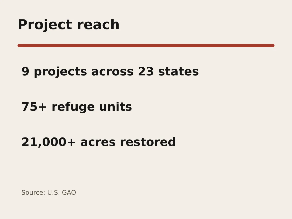 Graphic shows nine projects, 23 states, more than 75 refuge units and 21,000 acres restored.