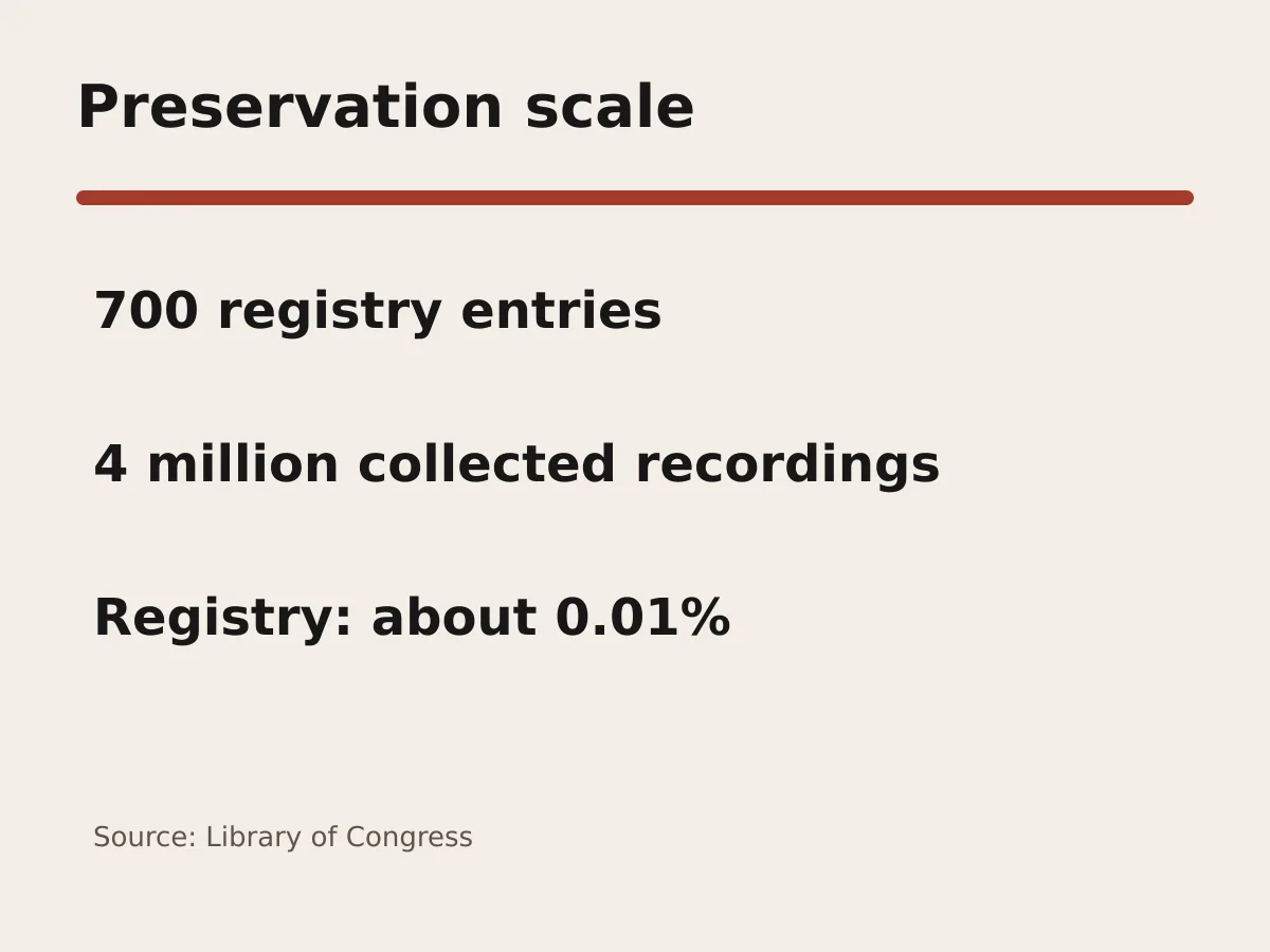 Graphic shows 700 registry entries and four million recordings in the Library’s collection.