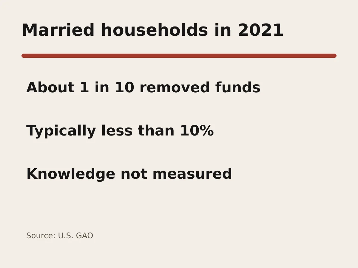 Graphic shows one in 10 households removed funds and typically took less than 10 percent of the retirement balance.