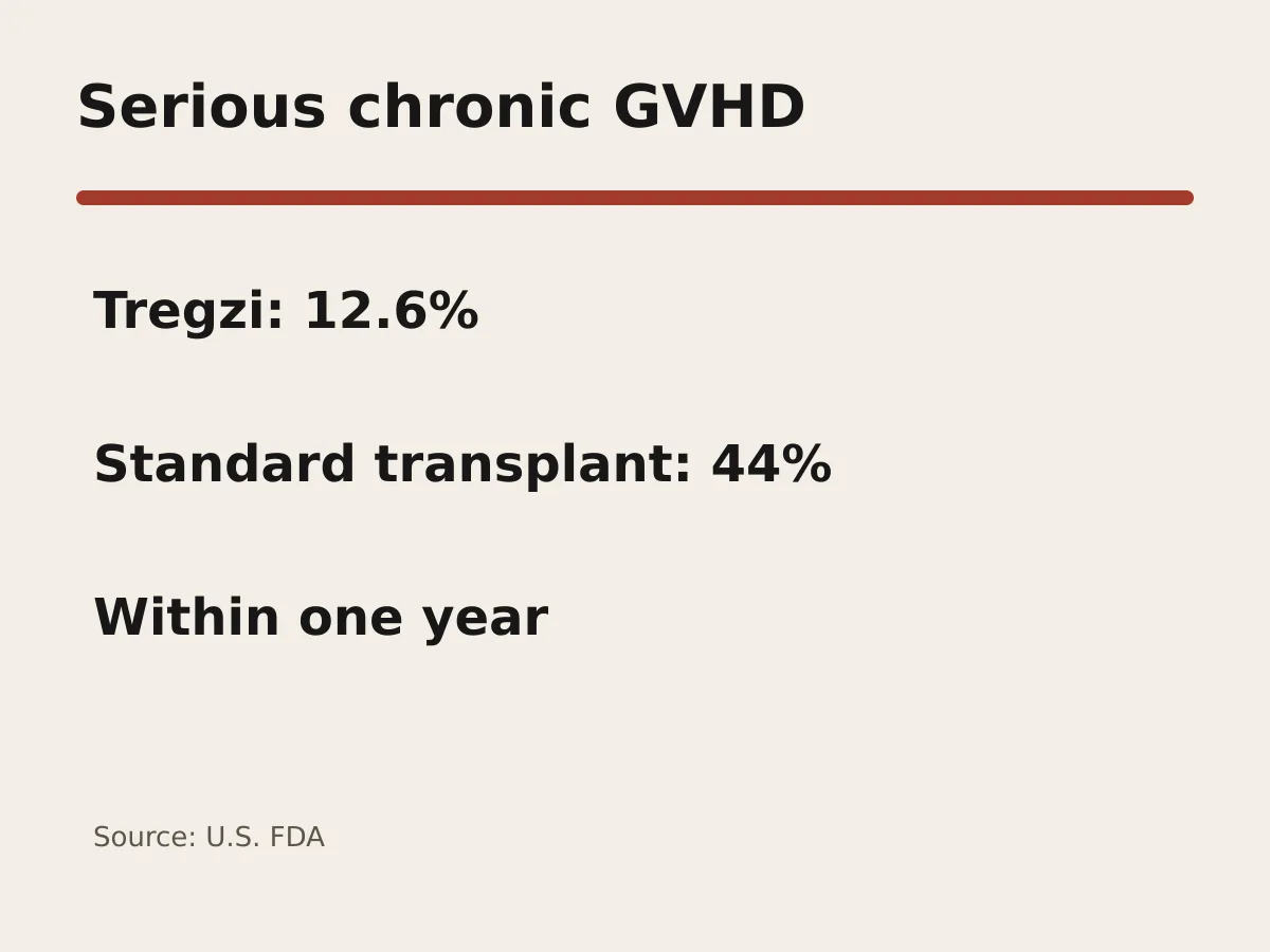 Graphic compares serious chronic GVHD rates of 12.6 percent and 44 percent.