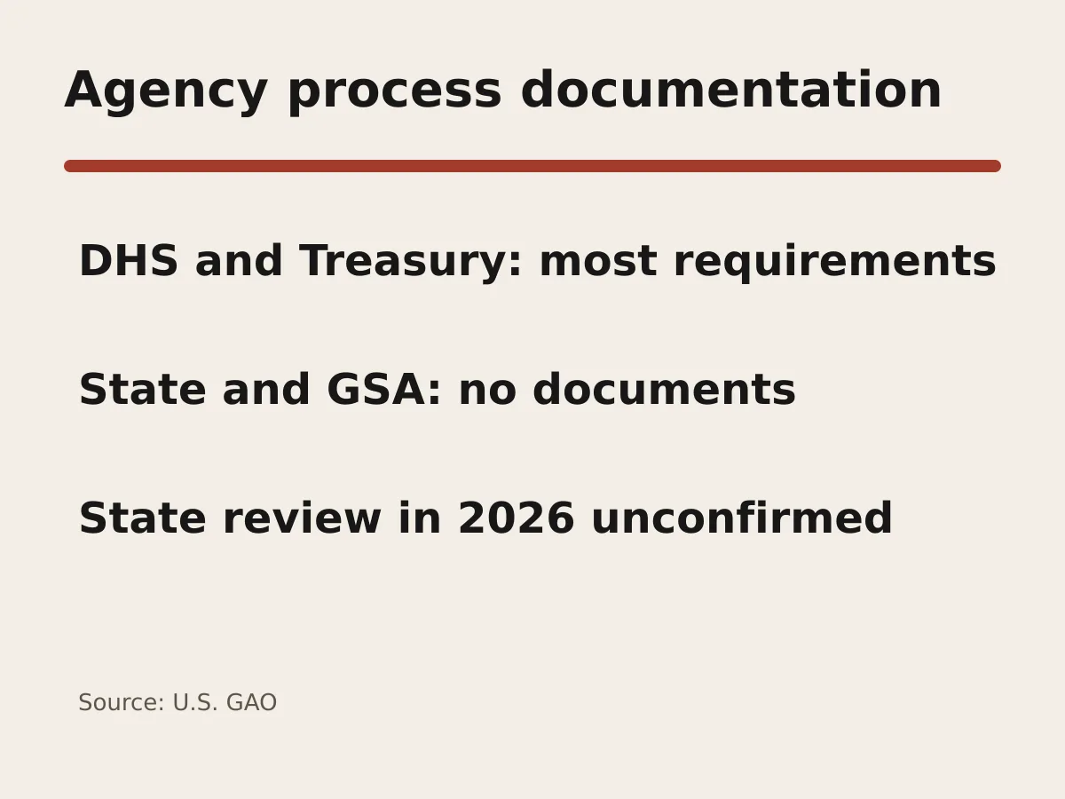 Graphic compares strategic-review documentation at DHS, Treasury, State and GSA.