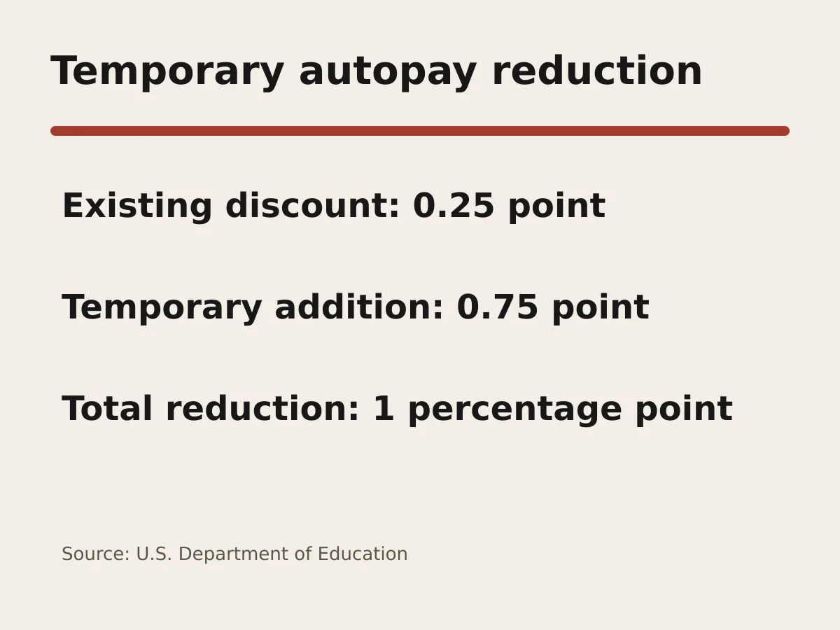 Graphic adds 0.25 and 0.75 percentage point to show the 1-point autopay reduction.